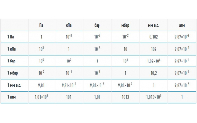 Таблицы соотношения единиц измерения мощности и давления